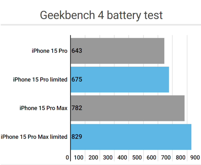 青海apple维修站iPhone15Pro的ProMotion高刷功能耗电吗