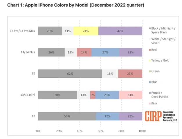 青海苹果维修网点分享：美国用户最喜欢什么颜色的iPhone 14？ 