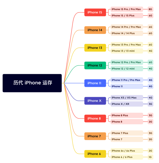 青海苹果维修网点分享苹果历代iPhone运存汇总 