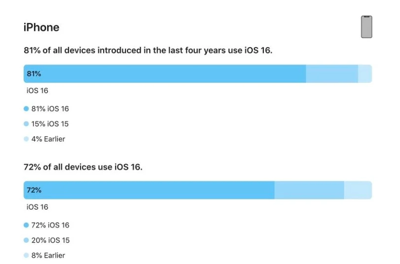 青海苹果手机维修分享iOS 16 / iPadOS 16 安装率 