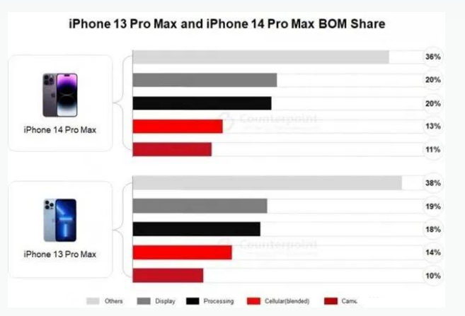 青海苹果手机维修分享iPhone 14 Pro的成本和利润 