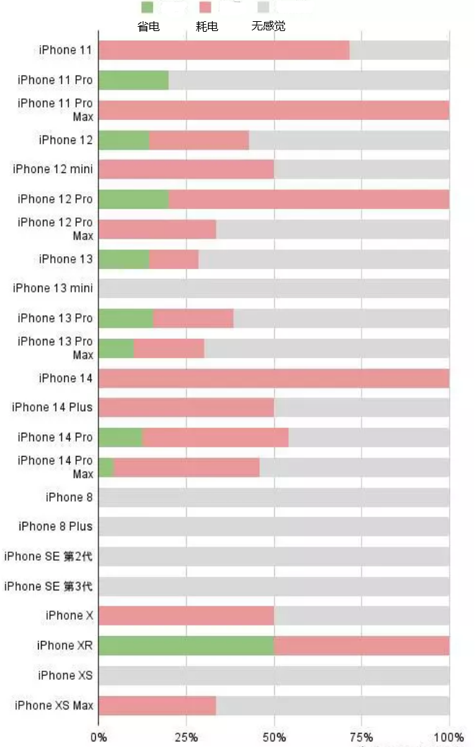 青海苹果手机维修分享iOS16.2太耗电怎么办？iOS16.2续航不好可以降级吗？ 