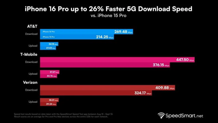 青海苹果手机维修分享iPhone 16 Pro 系列的 5G 速度 